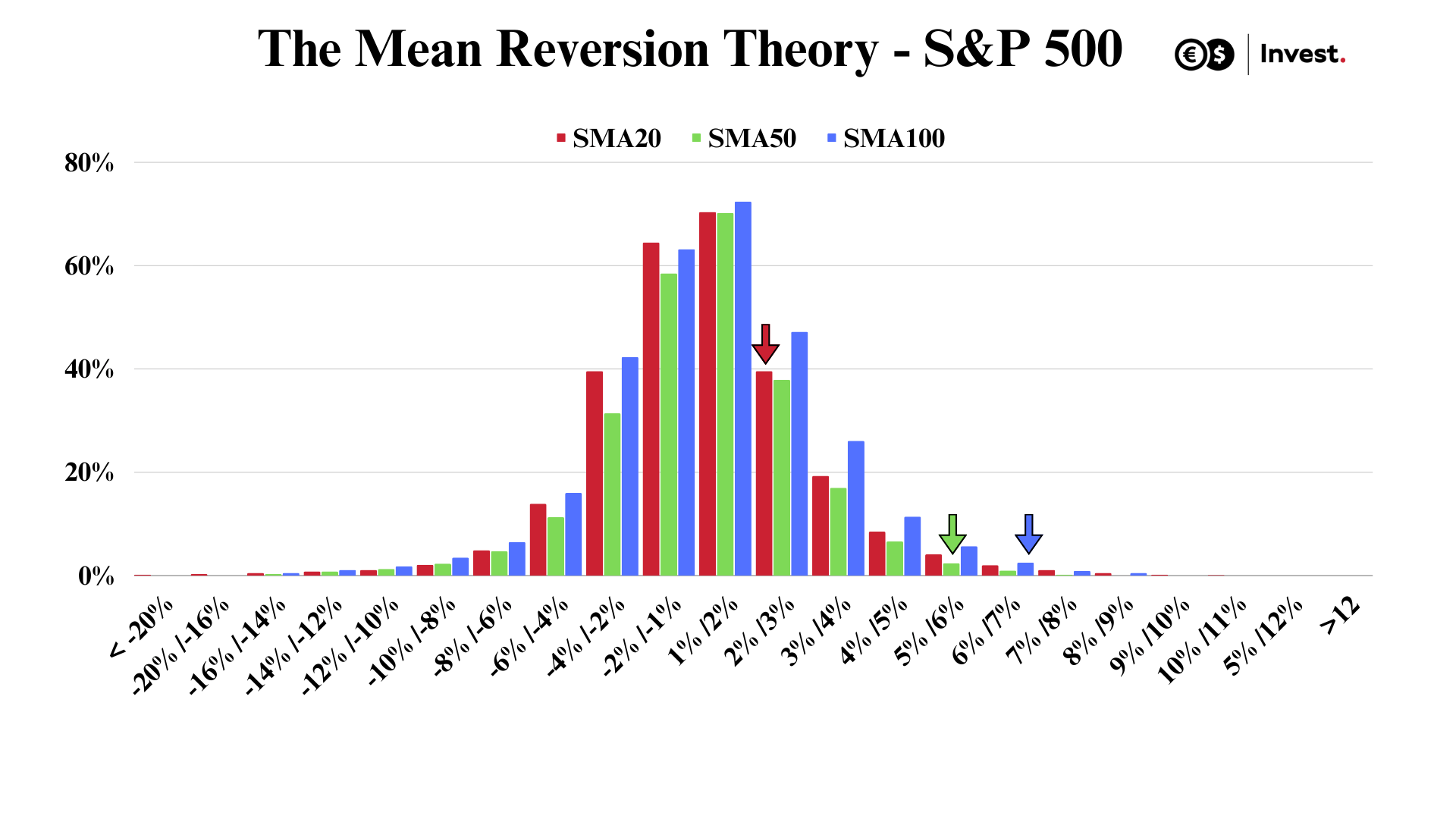 SPX distribution diagram