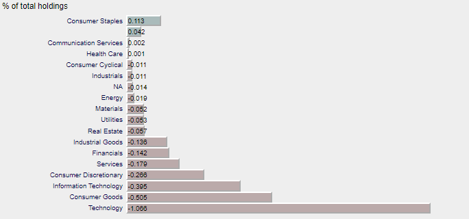 chart superinvestors sectors