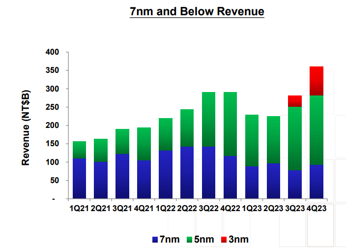 chart sales of 7nm and smaller chips