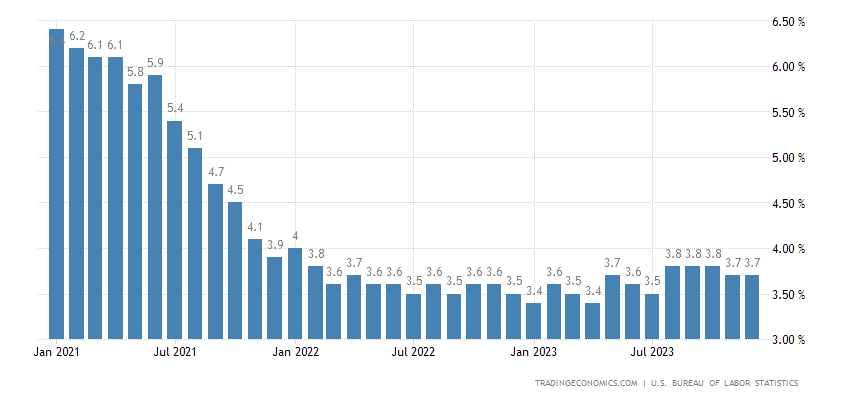 US unemployment rate