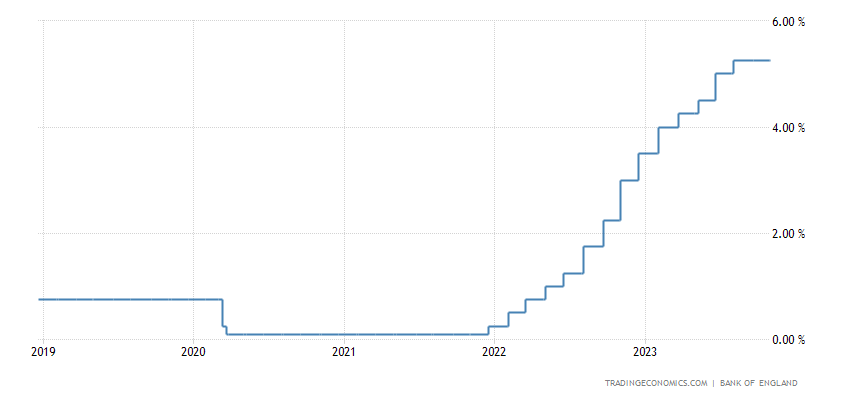 interest rate graph United Kingdom