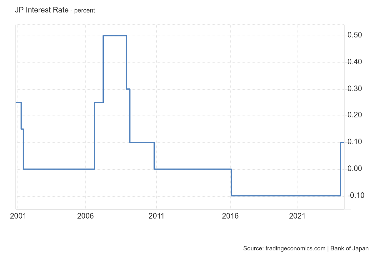 wykres stopy procentowe Japonii