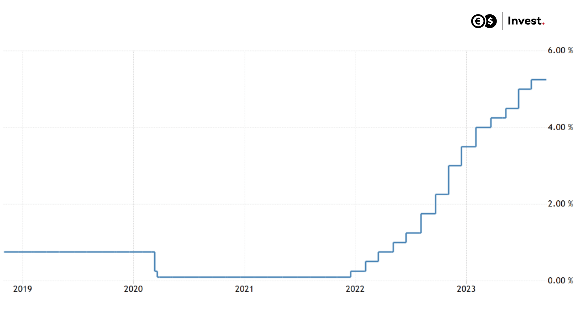 interest rate graph United Kingdom