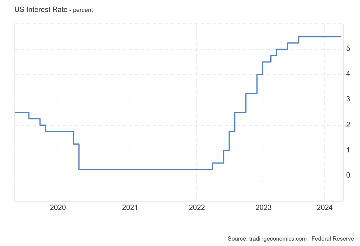 US interest rate graph