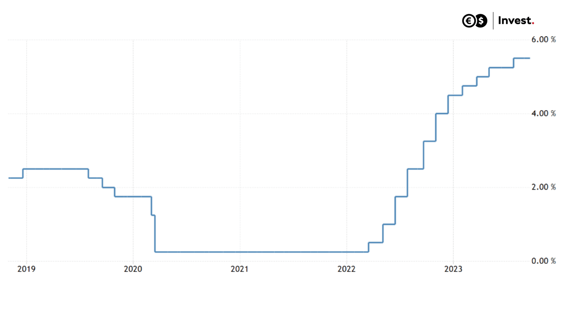 US interest rate graph