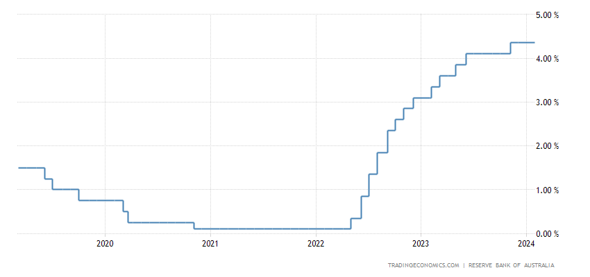 chart of Australia's interest rates