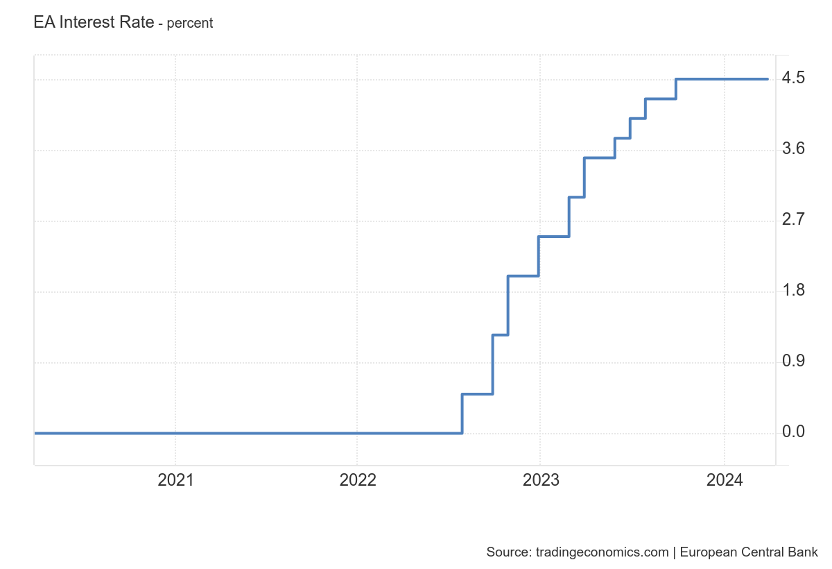 ECB interest rate graph