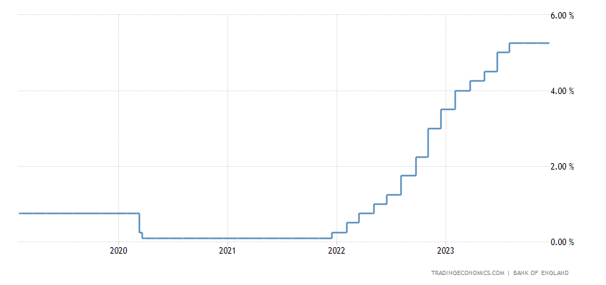 UK interest rates