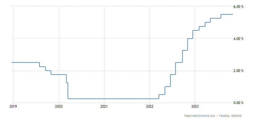 US interest rate graph