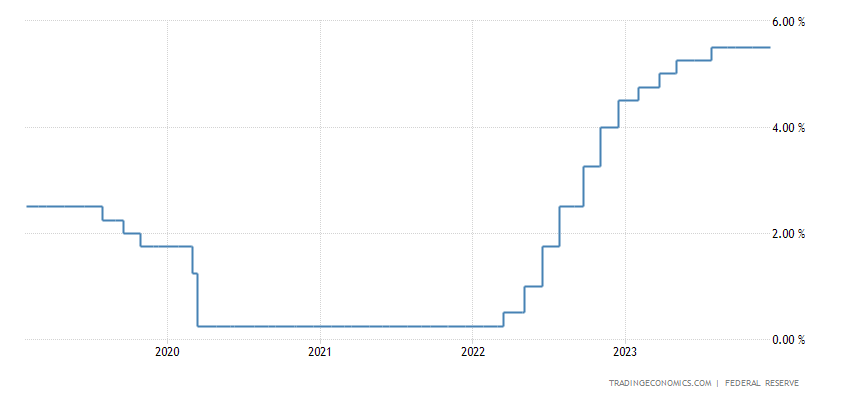 US interest rate graph