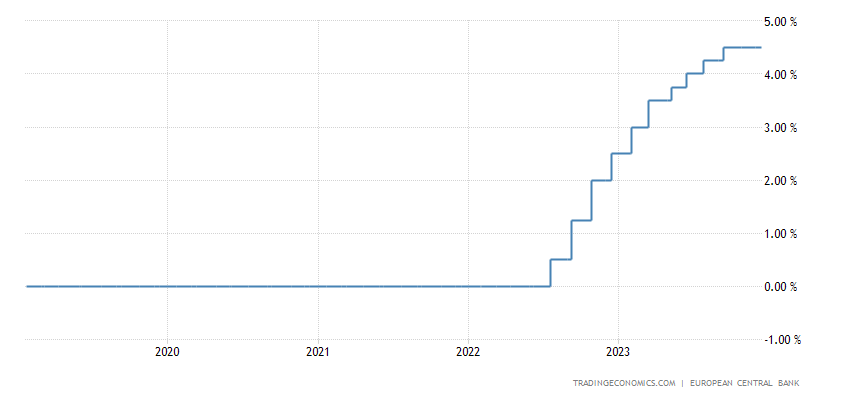 stopy procentowe strefa euro