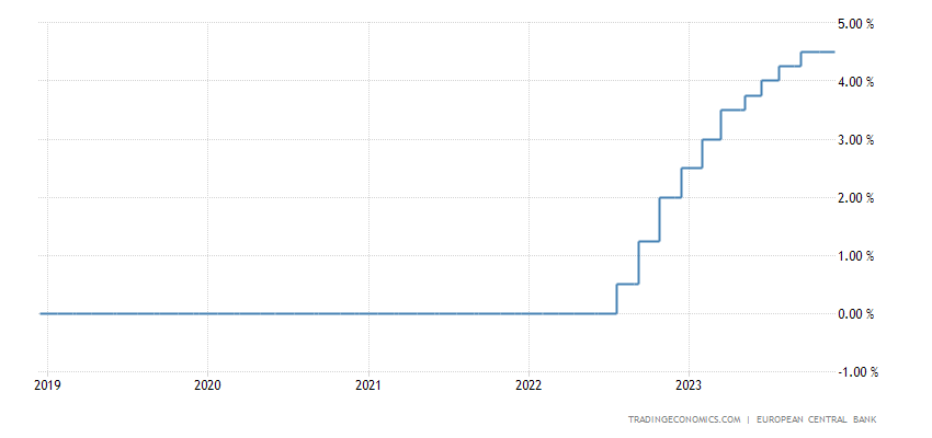 EU interest rate graph