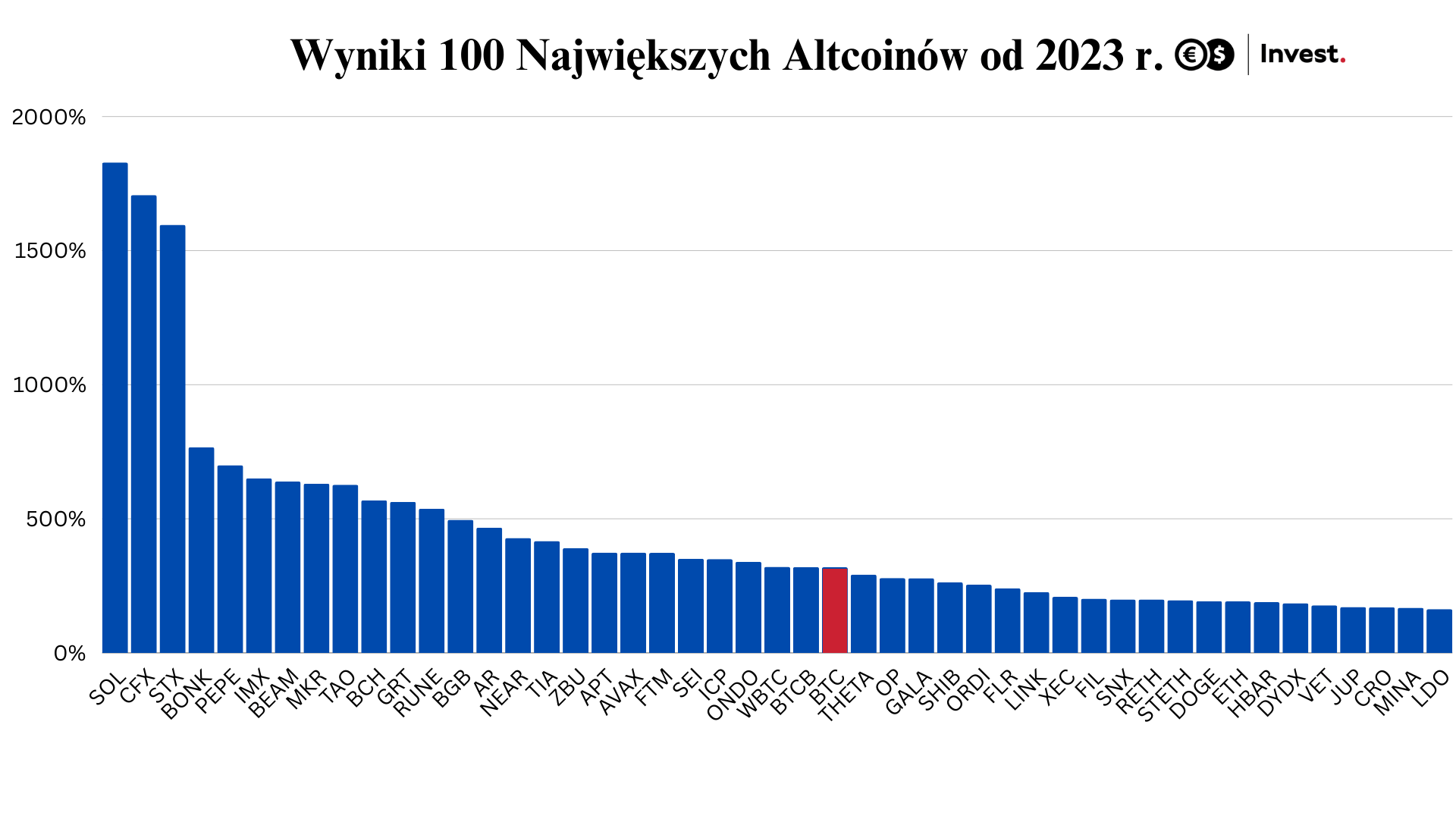 wykres top 100 altcoinów