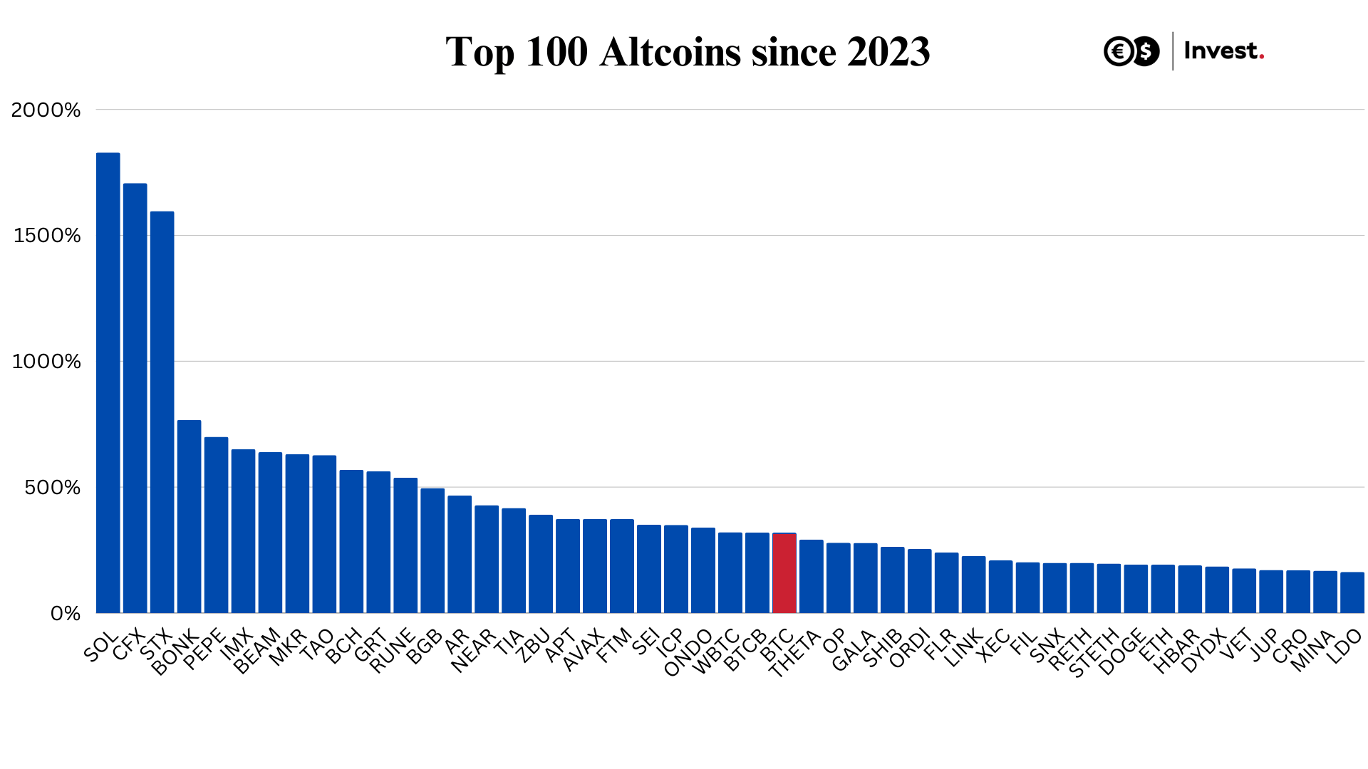 chart of the top 100 altcoins