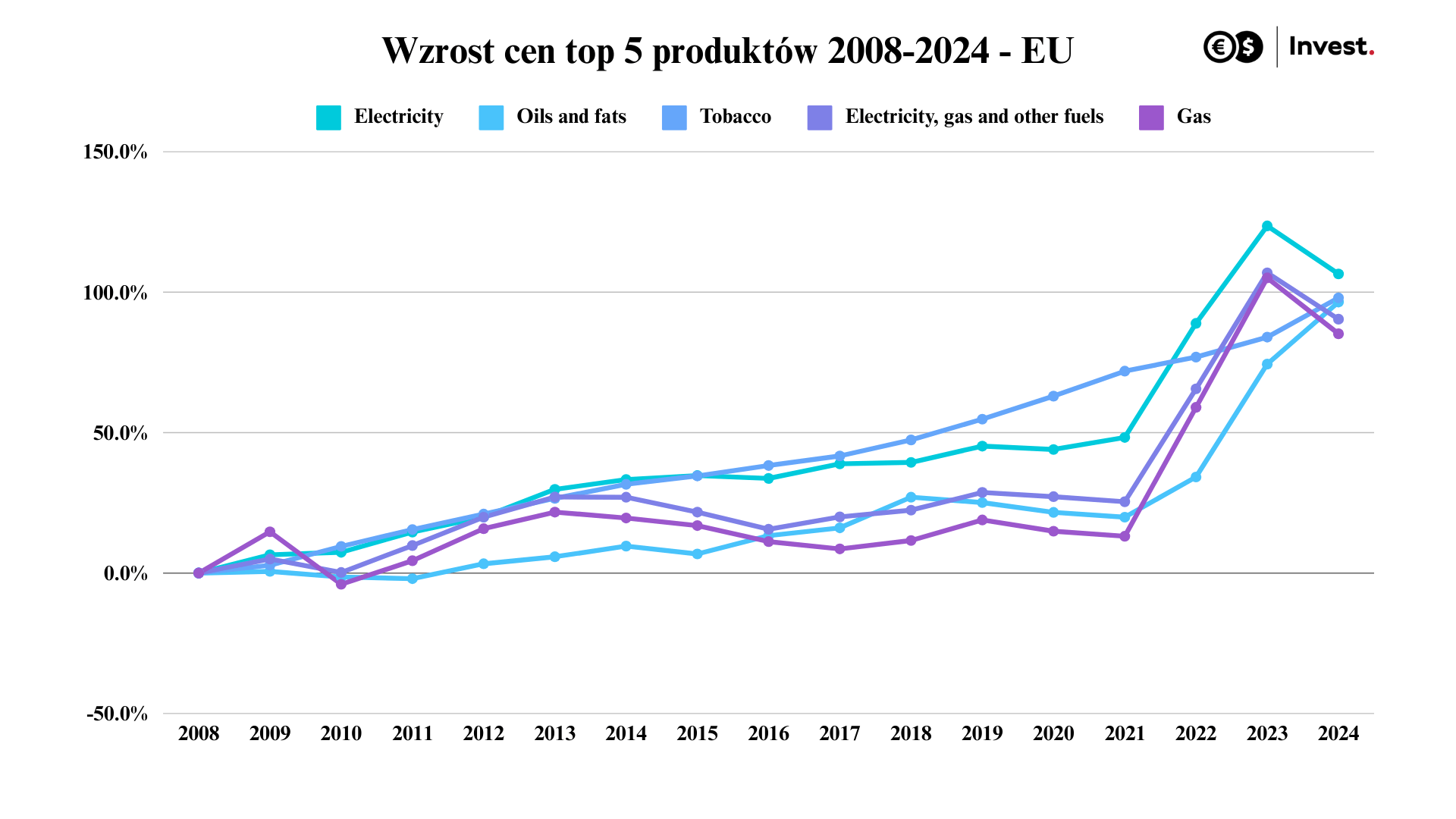 wykres dynamika zmian cen