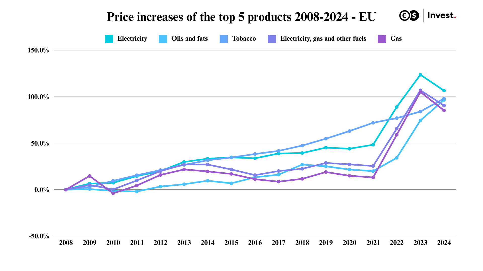 graph price change dynamics