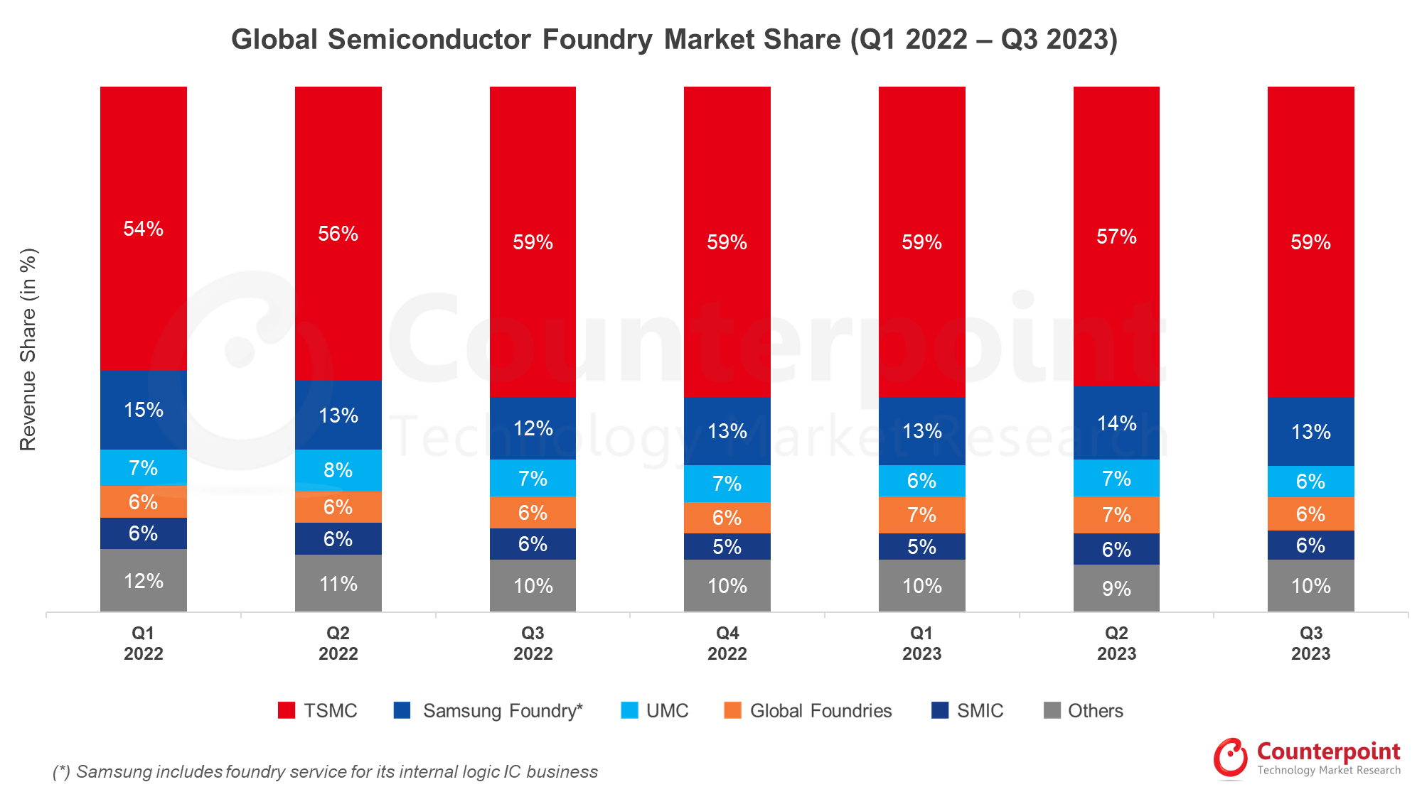 graph semiconductor market share