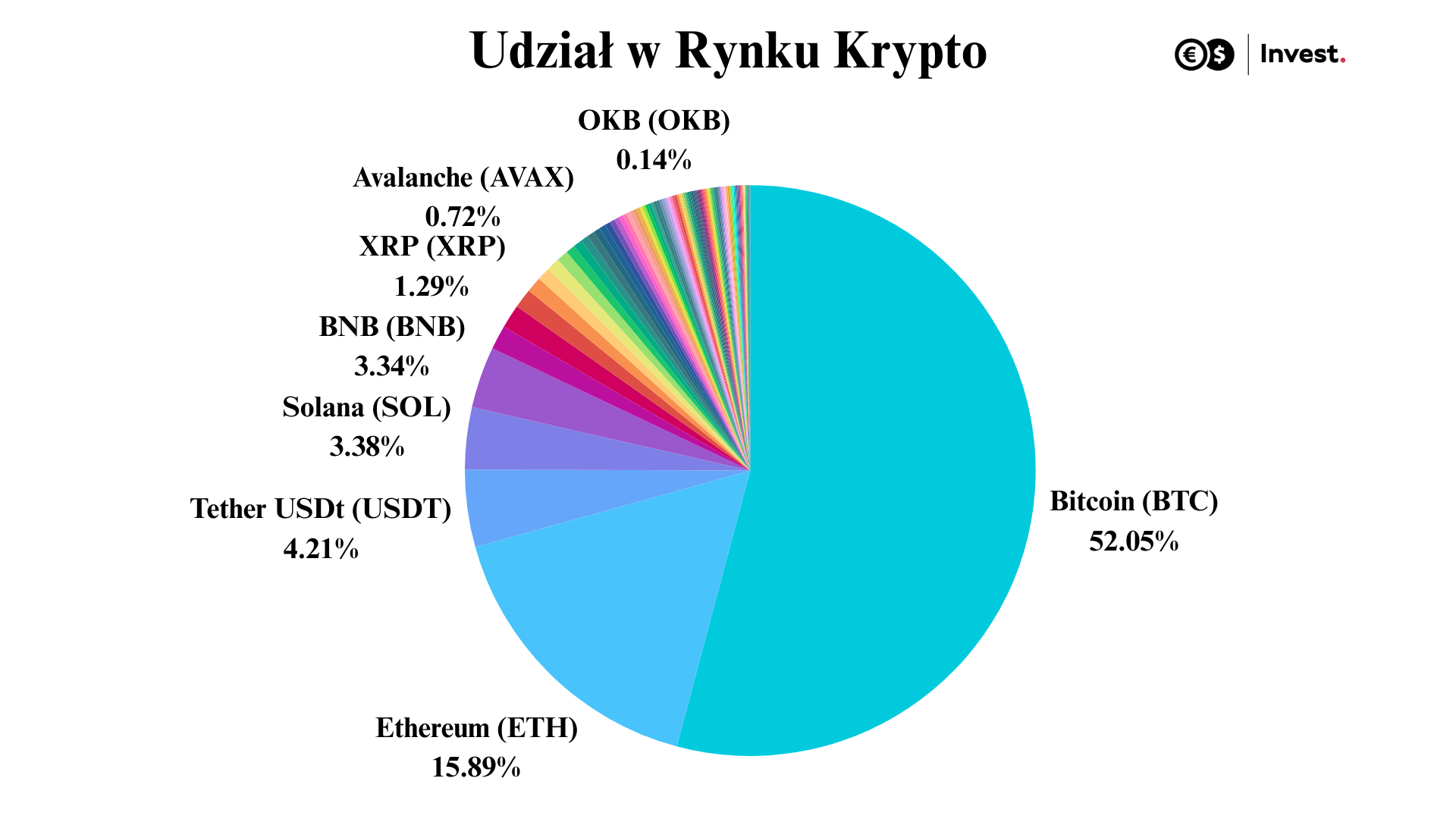 wykres udział w rynku krypto