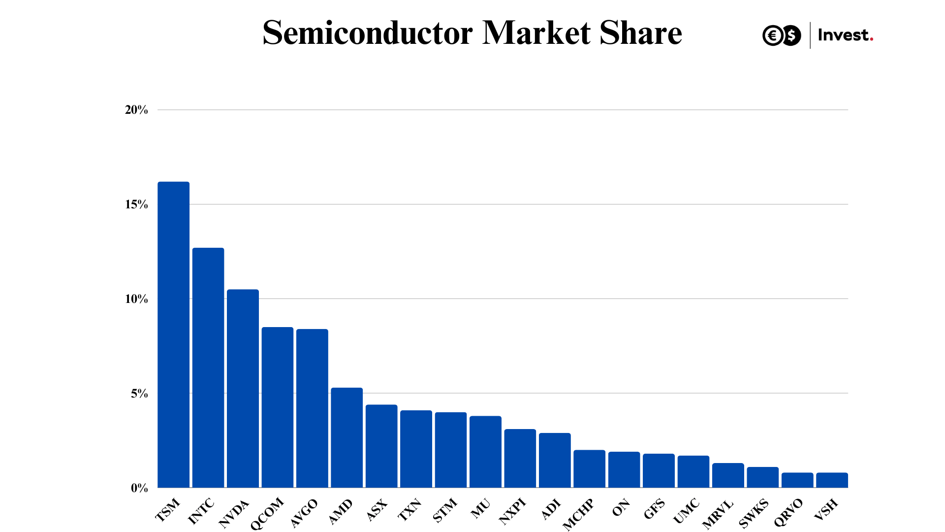 graph semiconductor market share