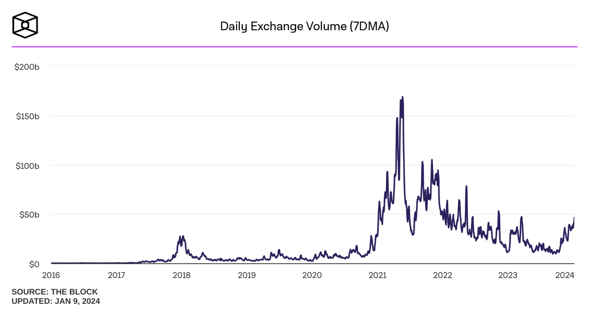 chart of trading volumes on crypto exchanges