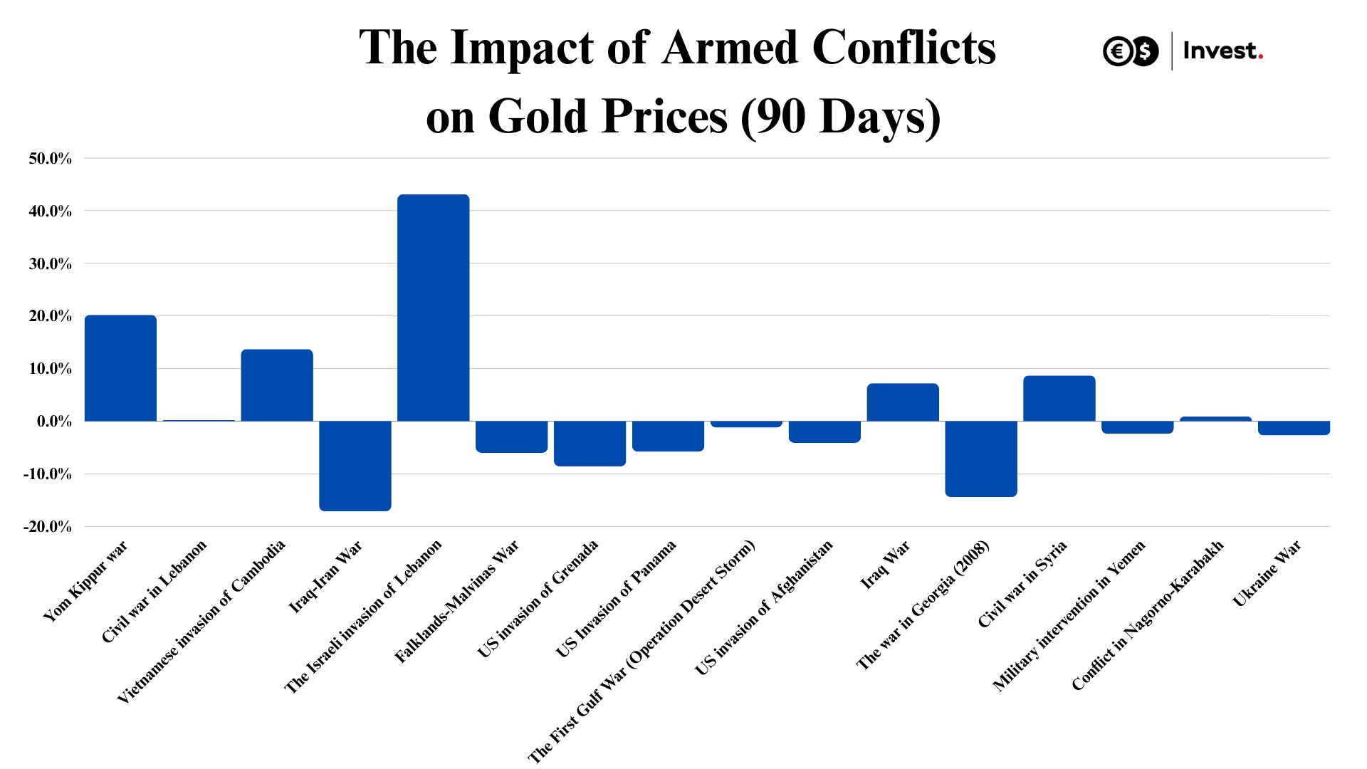 wykres wpływ wojny na złoto