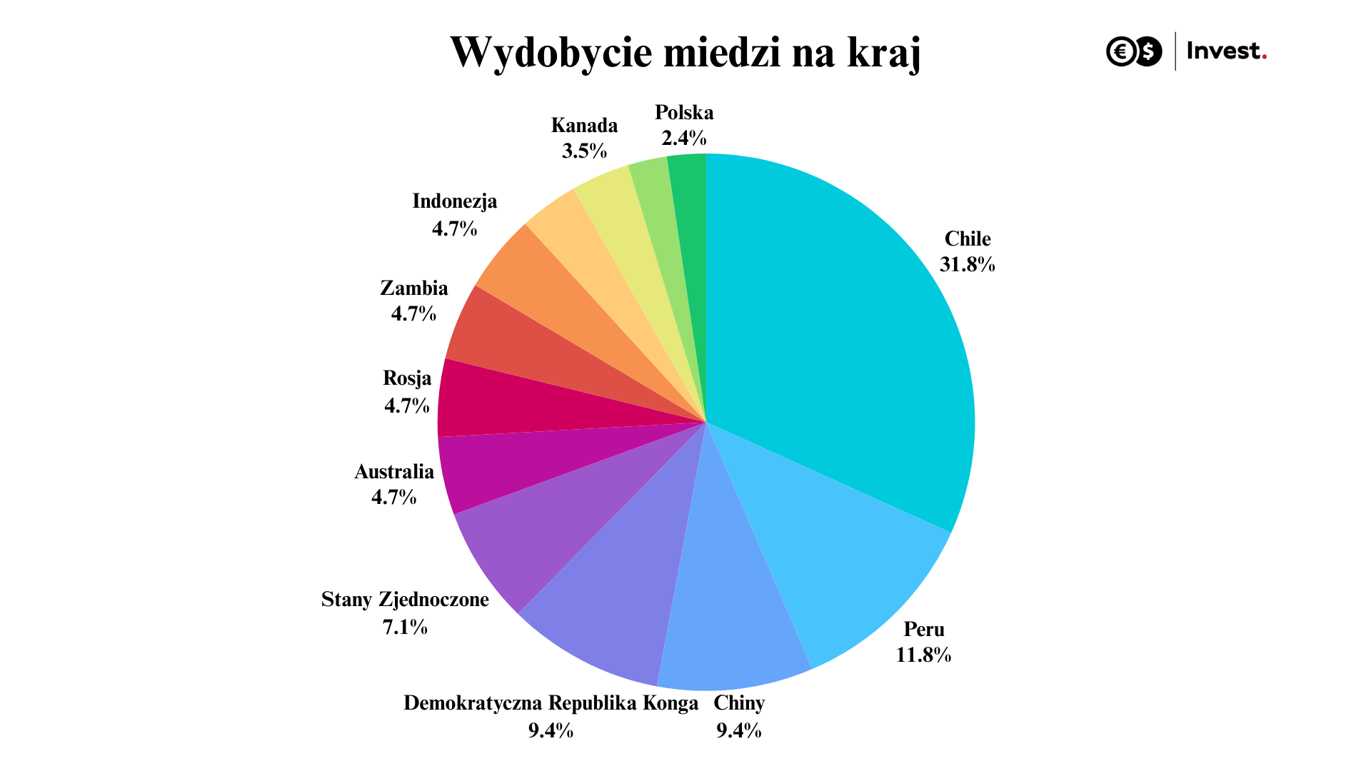 wydobycie ze względu na kraj