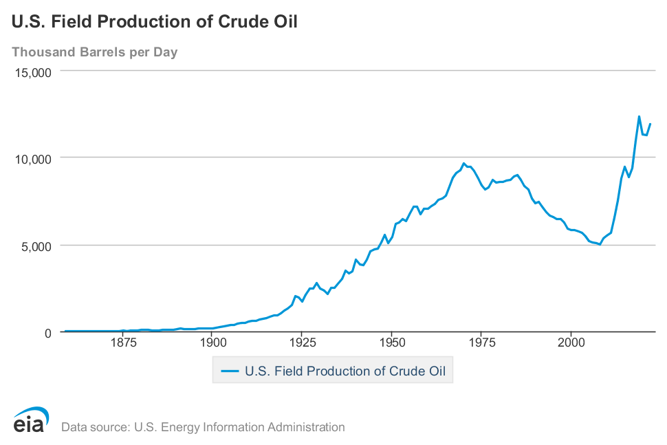 graph of oil production capacity utilisation