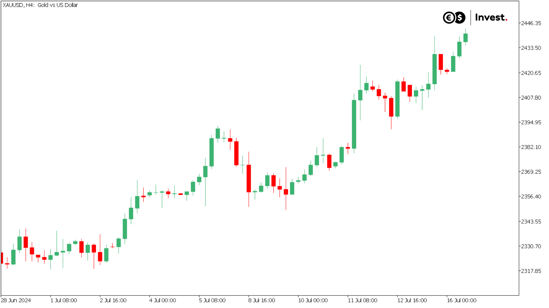 gold chart