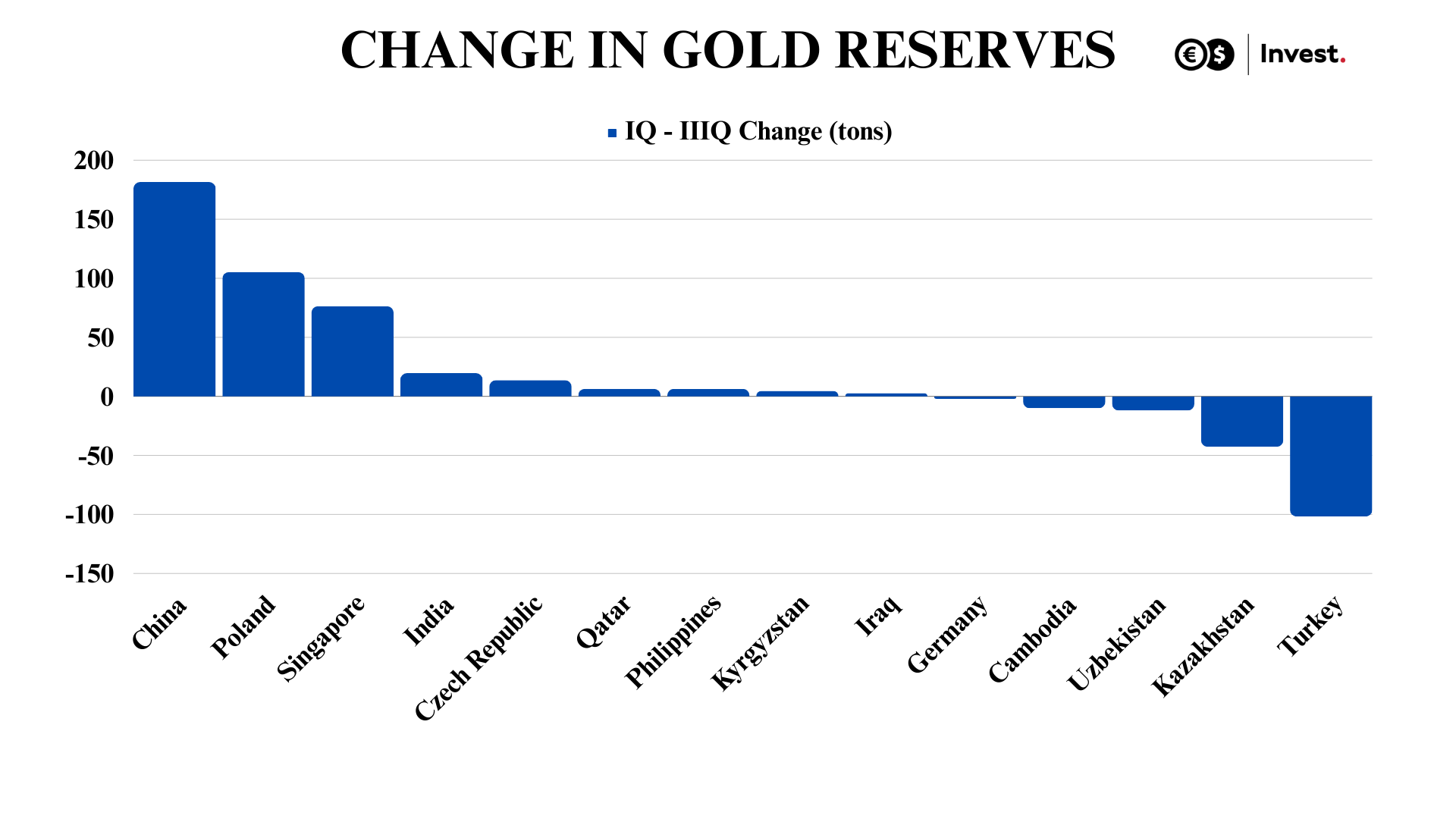 chart of gold purchases