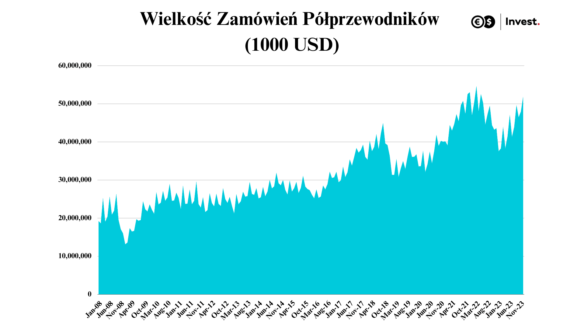 wykres zamówienia półprzewodników