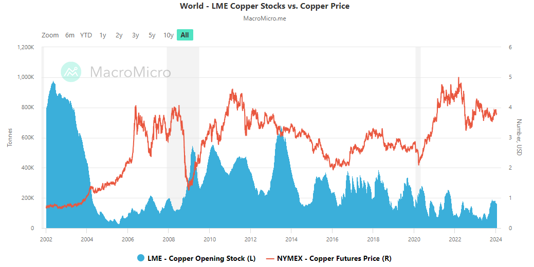 chart stocks on the LME