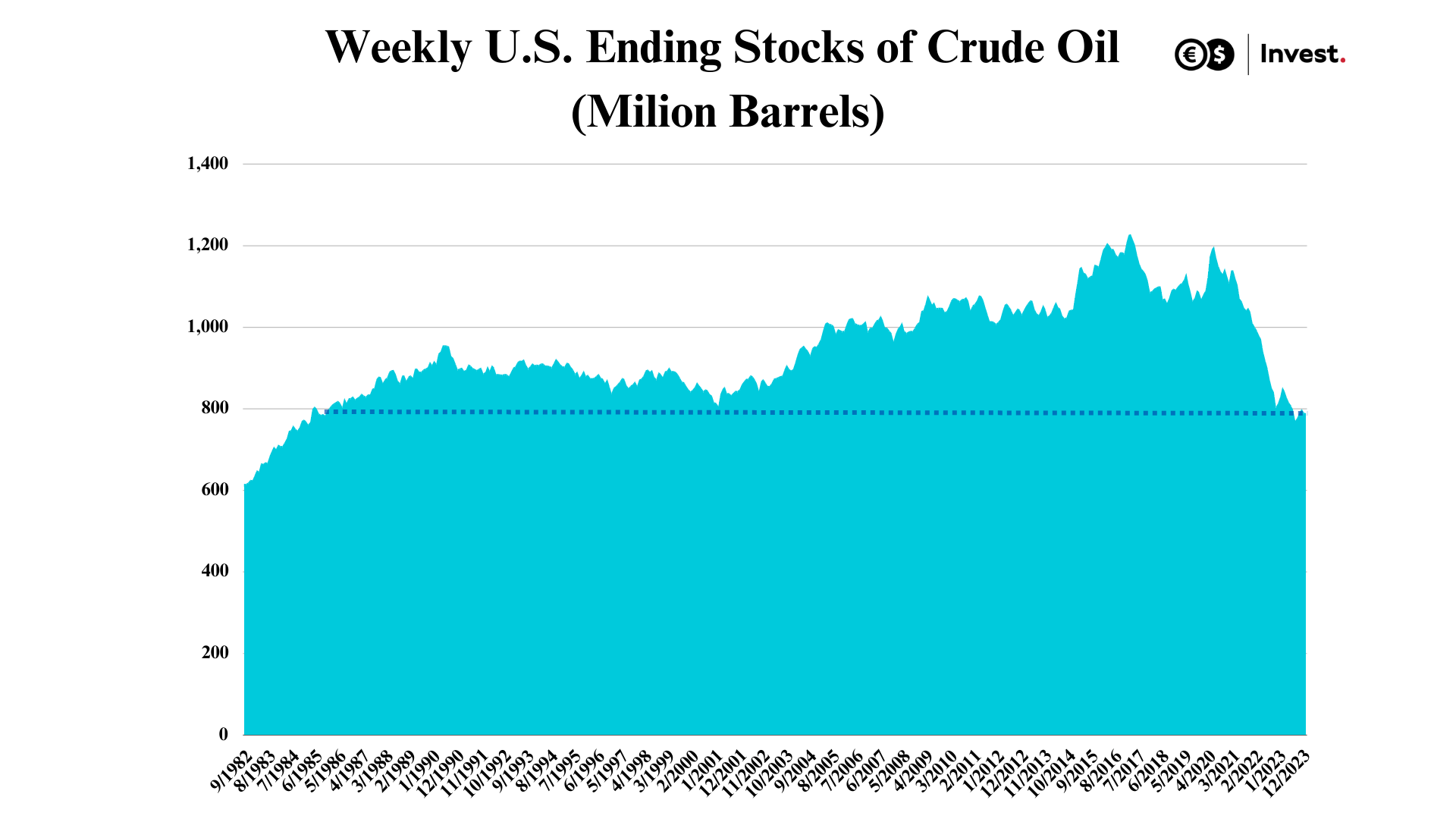 graph oil stocks