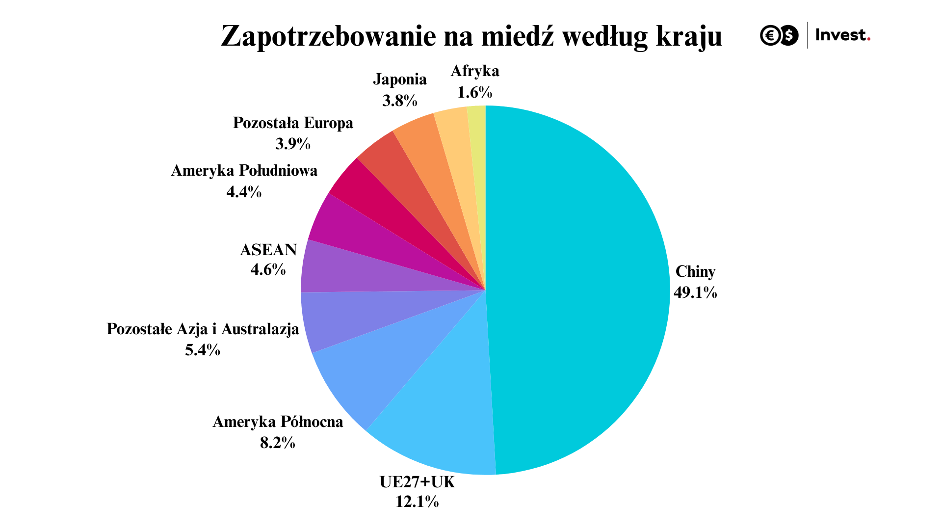 zapotrzebowanie na miedź ze względu na kraj