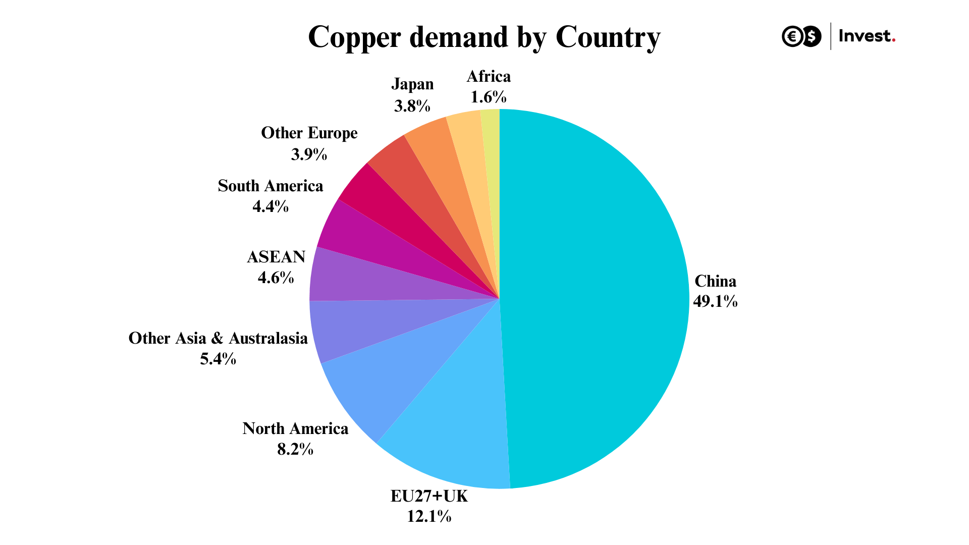 copper demand by country