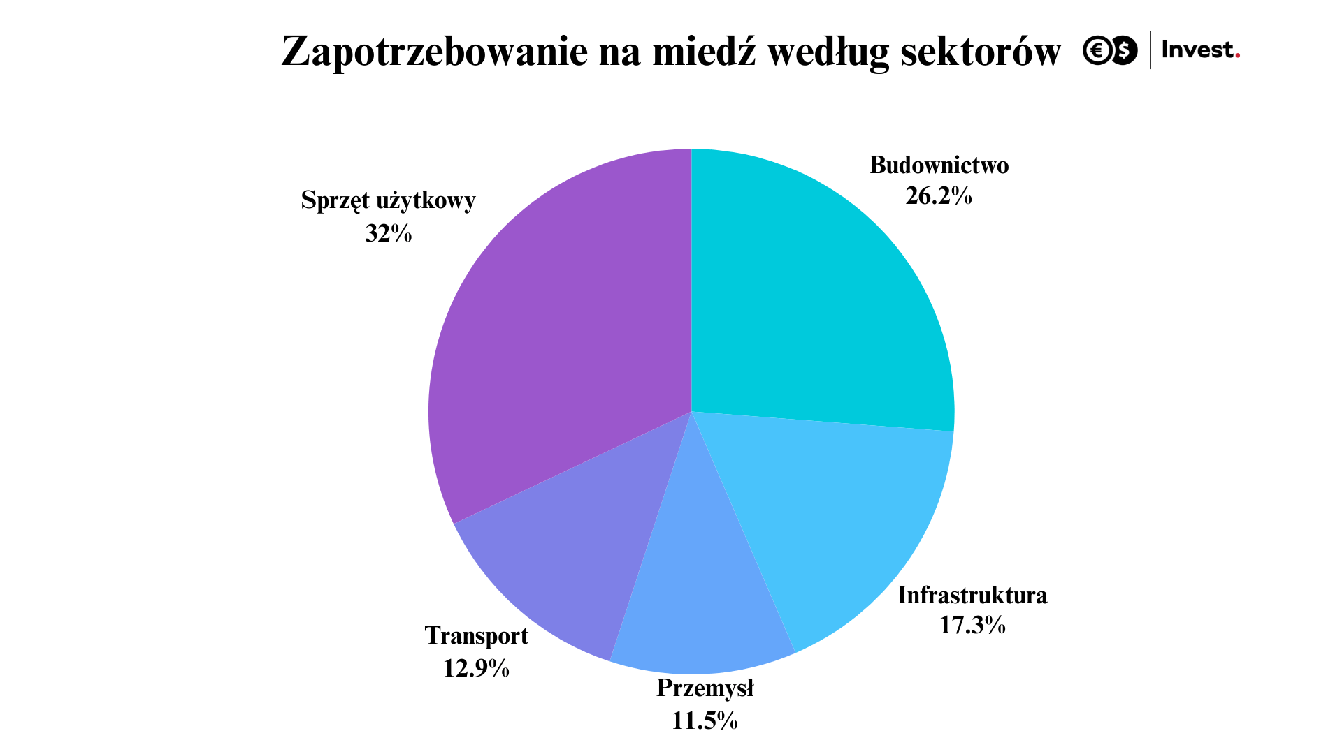 zapotrzebowanie na miedź względem sektorów