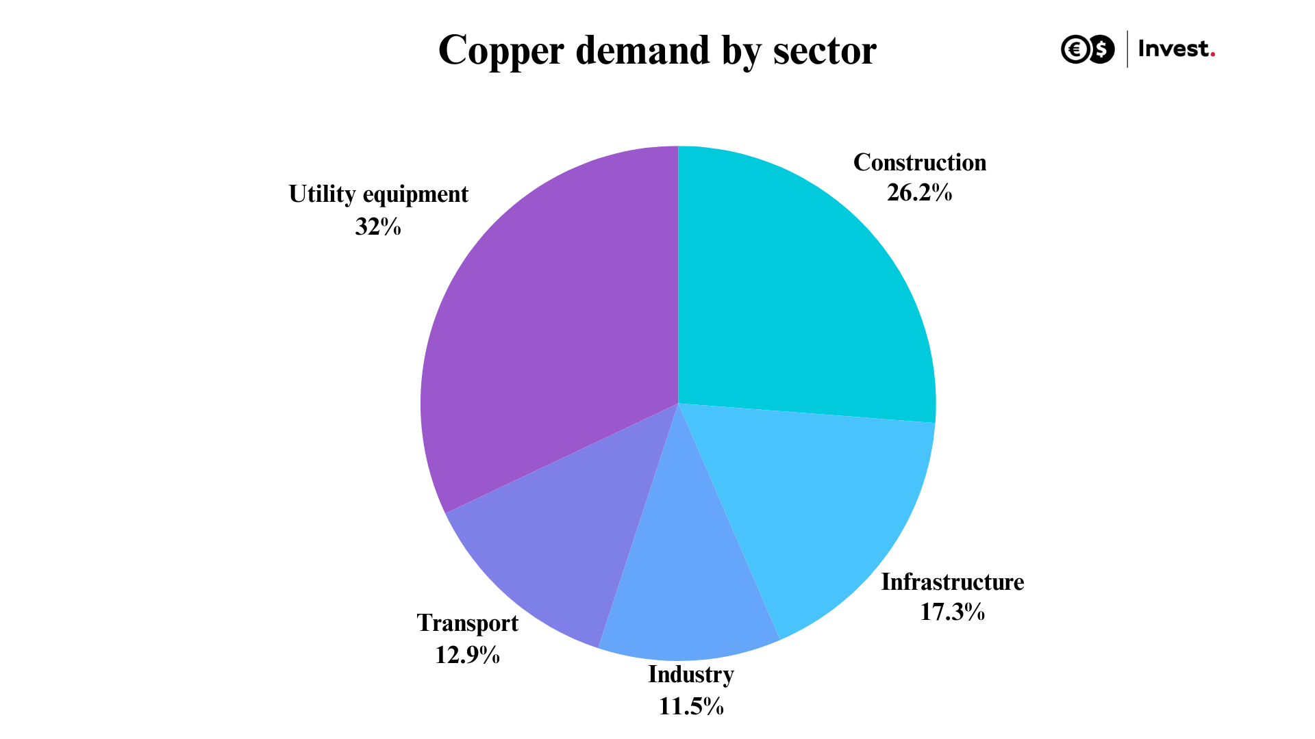 copper demand in relation to the sectors