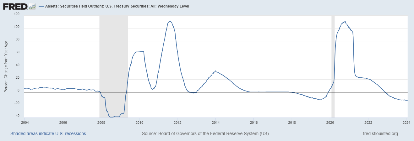 chart change in the Fed's balance sheet