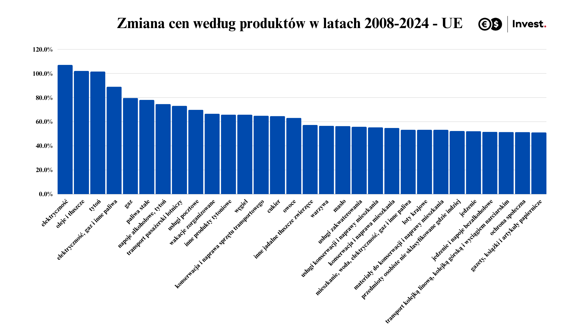 wykres zmiana cen produktów EU