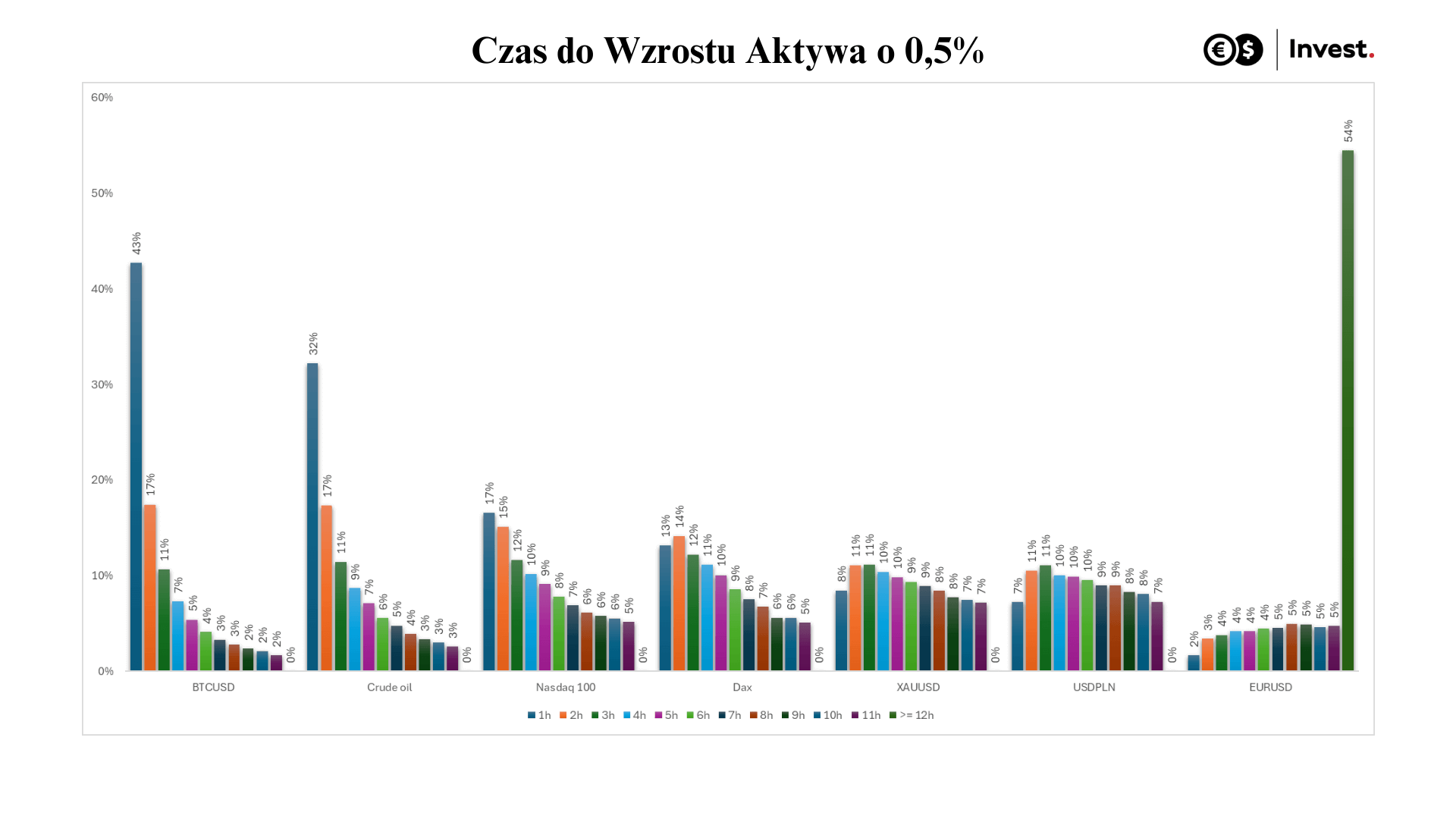 wykres czas trwania dla 0,5%