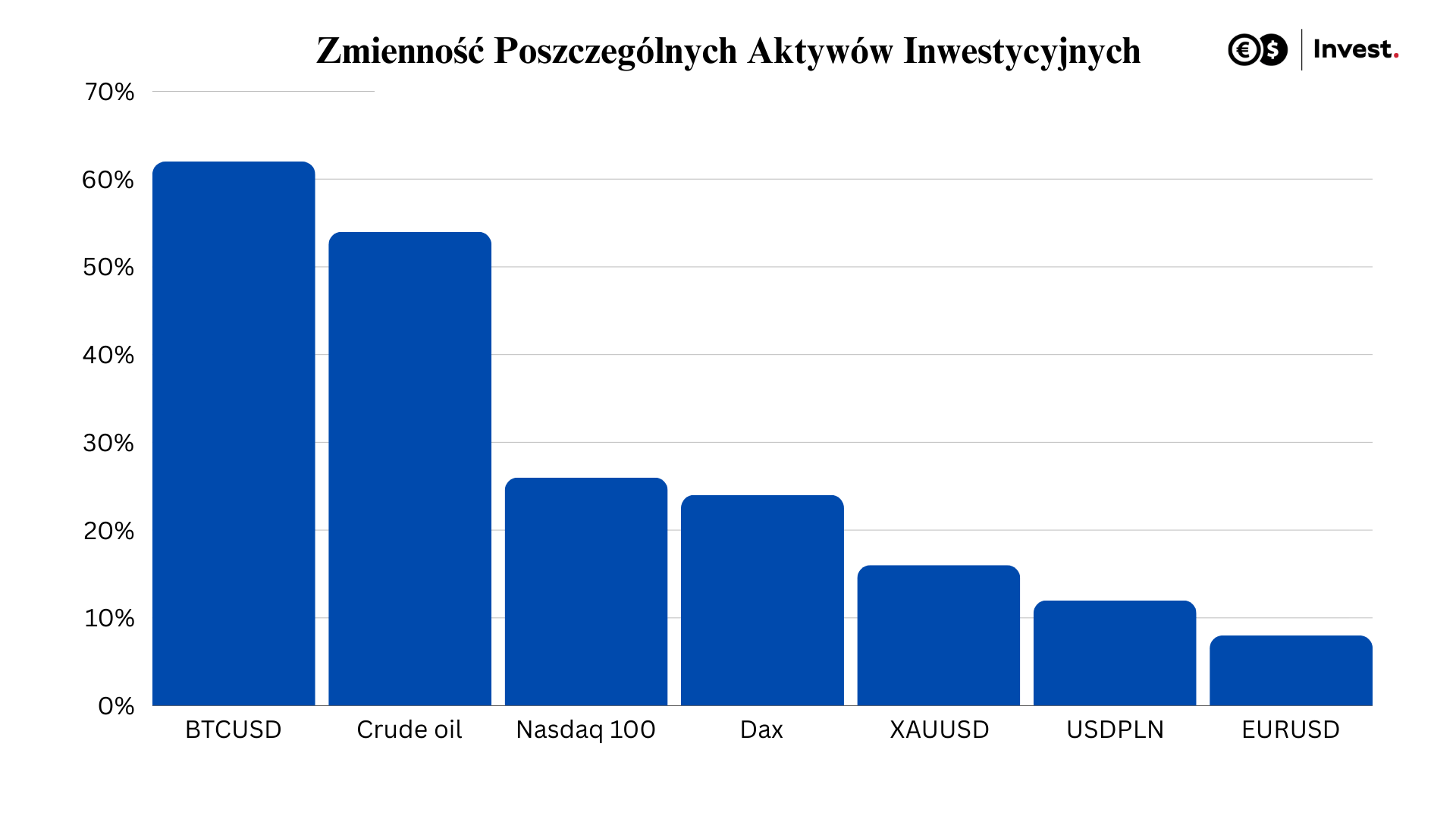 zmienność poszczególnych aktywów