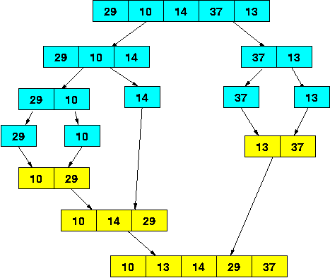 Python: merge sort. Ordenamiento de listas en complejidad log n image