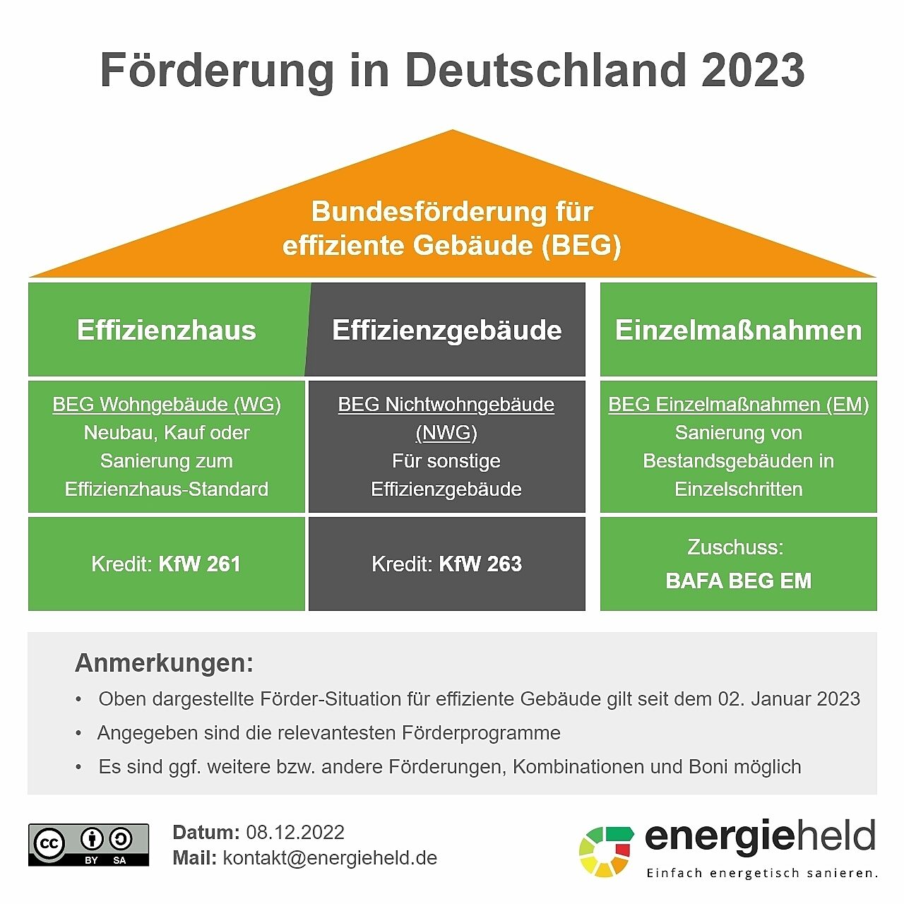 Welche Förderungen gibt es 2023 für Sanierungen, Kauf und Neubau von Effizienzhäusern? Bild: Infografik Förderungen 2023