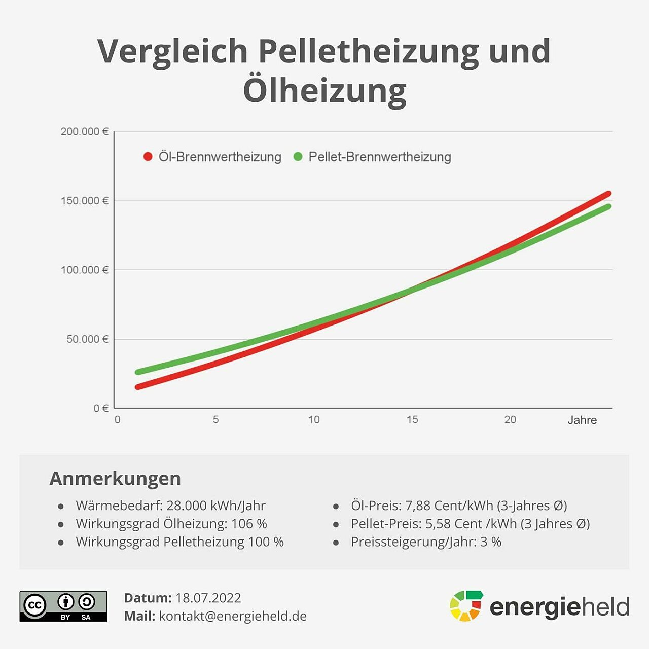 Die Wirtschaftlichkeit hängt von vielen Faktoren ab Grafik: Vergleichende grafische Darstellung der Wirtschaftlichkeit von Öl- und Pelletheizung