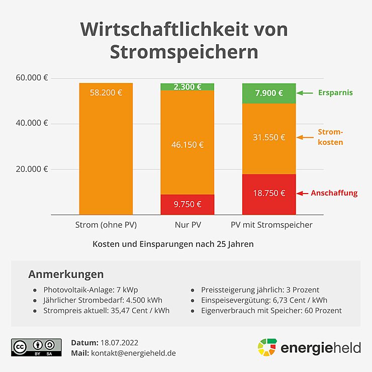Besonders nach dem Wegfall der Einspeisevergütung sorgt der Stromspeicher für Einsparungen durch die Erhöhung des Eigenverbrauchs Grafik: PV mit und ohne Stromspeicher im Vergleich