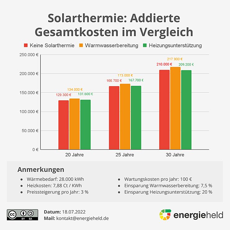 Solarthermie: Kosten für Kauf & Betrieb