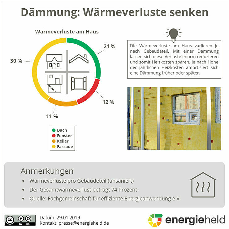 So senken Sie Ihren Wärmeverlust Grafik: Grafische Darstellung von Wärmeverlusten