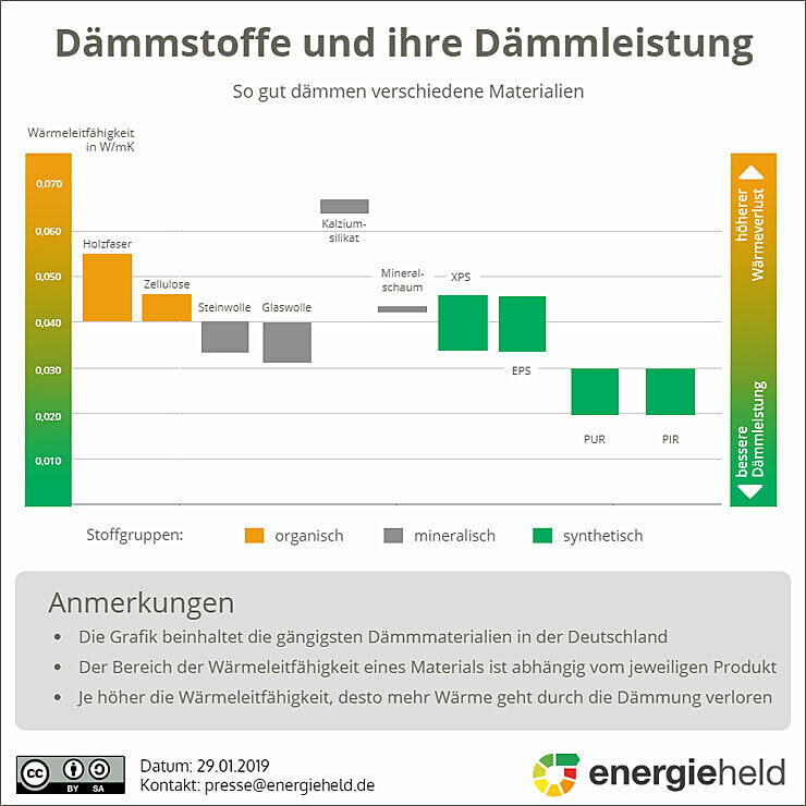 Dämmen mit Glaswolle » Eigenschaften, Kosten Entsorgung