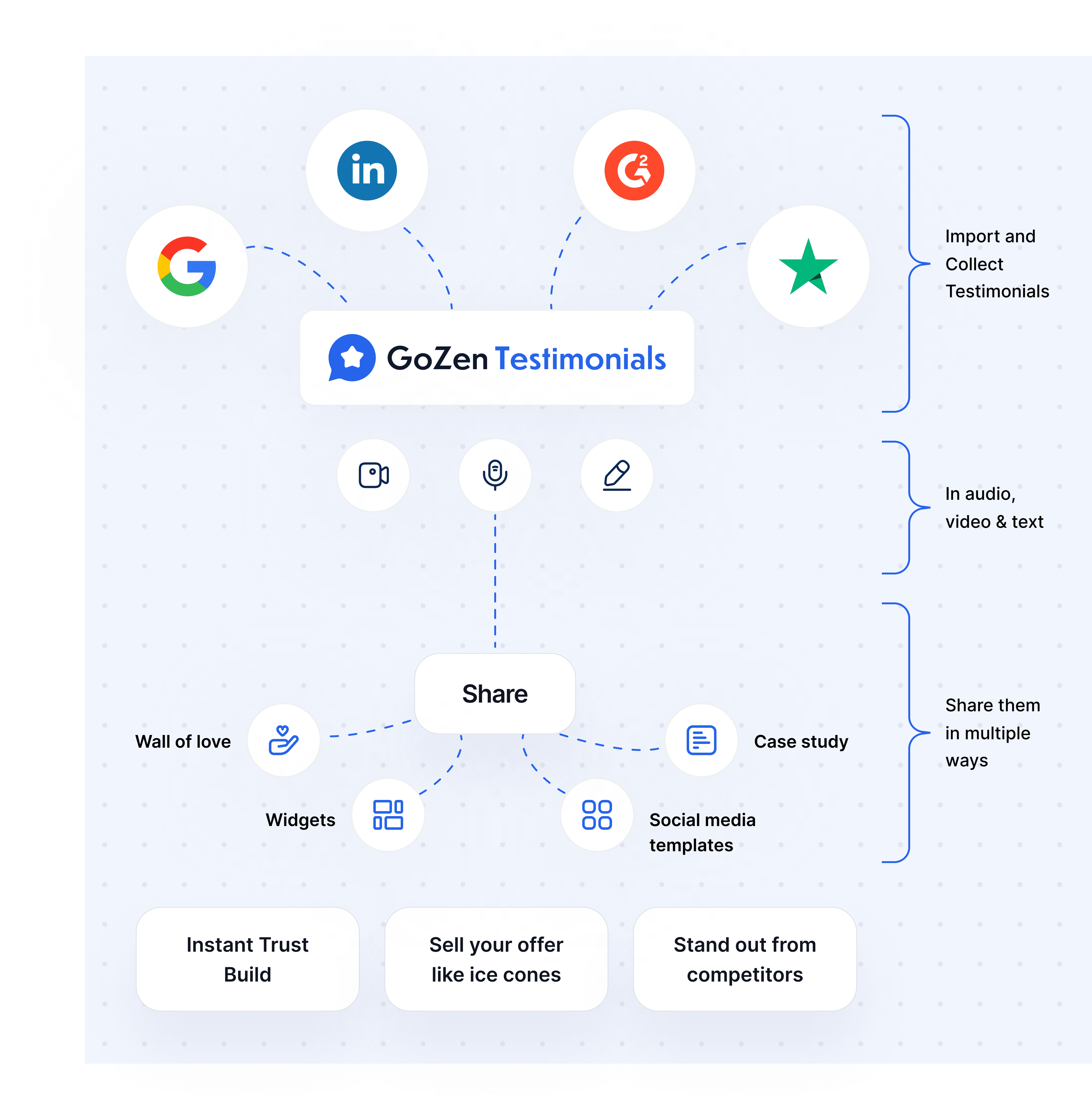 GoZen Testimonials Workflow