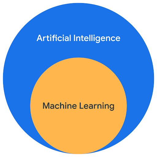 Are Machine Learning And AI The Same?