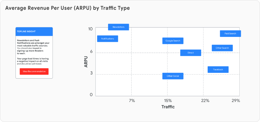 Average Revenue Per User (ARPU) by Traffic Type